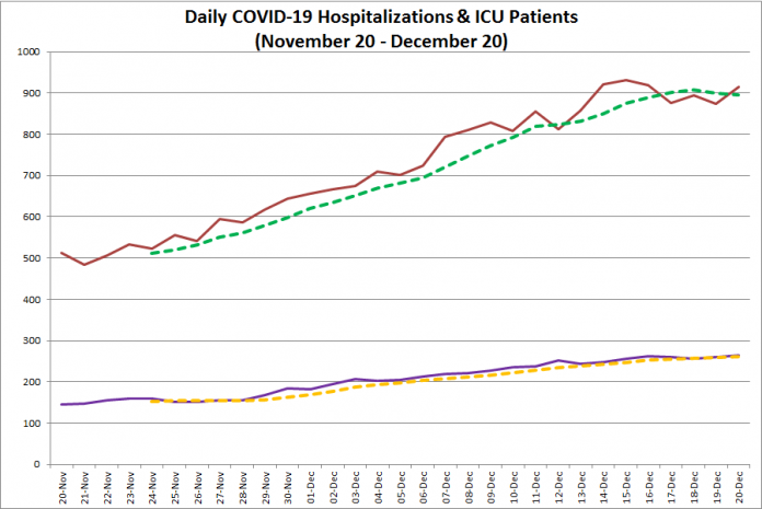 COVID-19 hospitalizations and ICU admissions in Ontario from November 20 - December 20, 2020. The red line is the daily number of COVID-19 hospitalizations, the dotted green line is a five-day moving average of hospitalizations, the purple line is the daily number of patients with COVID-19 in ICUs, and the dotted orange line is a five-day moving average of is a five-day moving average of patients with COVID-19 in ICUs. (Graphic: kawarthaNOW.com)