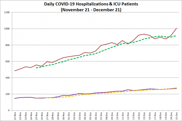 COVID-19 hospitalizations and ICU admissions in Ontario from November 21 - December 21, 2020. The red line is the daily number of COVID-19 hospitalizations, the dotted green line is a five-day moving average of hospitalizations, the purple line is the daily number of patients with COVID-19 in ICUs, and the dotted orange line is a five-day moving average of is a five-day moving average of patients with COVID-19 in ICUs. (Graphic: kawarthaNOW.com)