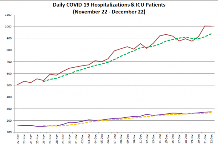 COVID-19 hospitalizations and ICU admissions in Ontario from November 22 - December 22, 2020. The red line is the daily number of COVID-19 hospitalizations, the dotted green line is a five-day moving average of hospitalizations, the purple line is the daily number of patients with COVID-19 in ICUs, and the dotted orange line is a five-day moving average of is a five-day moving average of patients with COVID-19 in ICUs. (Graphic: kawarthaNOW.com)