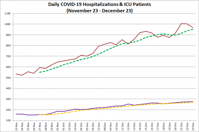 COVID-19 hospitalizations and ICU admissions in Ontario from November 23 - December 23, 2020. The red line is the daily number of COVID-19 hospitalizations, the dotted green line is a five-day moving average of hospitalizations, the purple line is the daily number of patients with COVID-19 in ICUs, and the dotted orange line is a five-day moving average of is a five-day moving average of patients with COVID-19 in ICUs. (Graphic: kawarthaNOW.com)