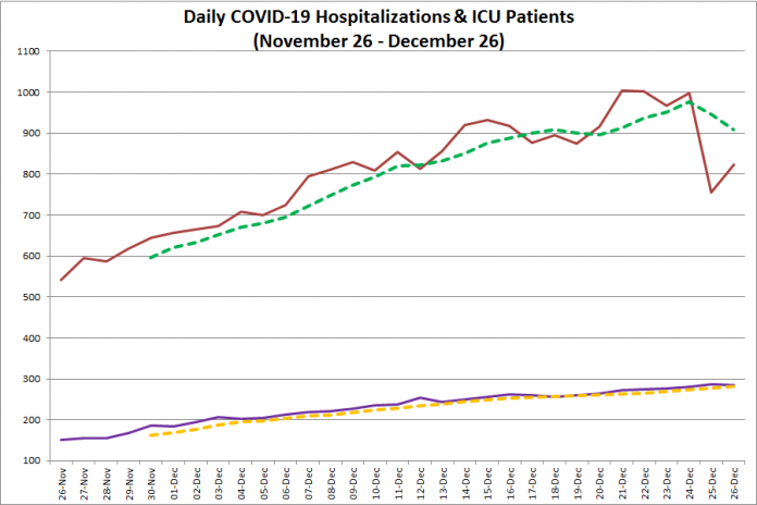 COVID-19 hospitalizations and ICU admissions in Ontario from November 26 - December 26, 2020. The red line is the daily number of COVID-19 hospitalizations, the dotted green line is a five-day moving average of hospitalizations, the purple line is the daily number of patients with COVID-19 in ICUs, and the dotted orange line is a five-day moving average of is a five-day moving average of patients with COVID-19 in ICUs. (Graphic: kawarthaNOW.com)