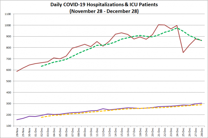 COVID-19 hospitalizations and ICU admissions in Ontario from November 28 - December 28, 2020. The red line is the daily number of COVID-19 hospitalizations, the dotted green line is a five-day moving average of hospitalizations, the purple line is the daily number of patients with COVID-19 in ICUs, and the dotted orange line is a five-day moving average of is a five-day moving average of patients with COVID-19 in ICUs. (Graphic: kawarthaNOW.com)