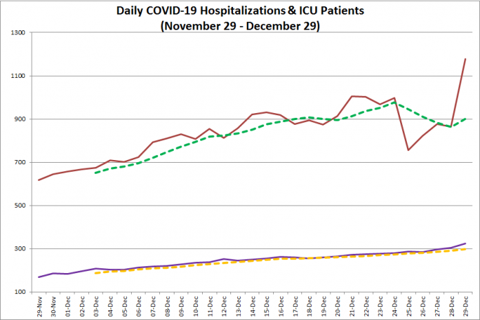 COVID-19 hospitalizations and ICU admissions in Ontario from November 29 - December 29, 2020. The red line is the daily number of COVID-19 hospitalizations, the dotted green line is a five-day moving average of hospitalizations, the purple line is the daily number of patients with COVID-19 in ICUs, and the dotted orange line is a five-day moving average of is a five-day moving average of patients with COVID-19 in ICUs. (Graphic: kawarthaNOW.com)