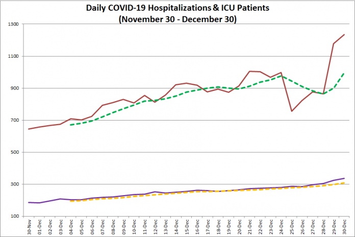COVID-19 hospitalizations and ICU admissions in Ontario from November 20 - December 30, 2020. The red line is the daily number of COVID-19 hospitalizations, the dotted green line is a five-day moving average of hospitalizations, the purple line is the daily number of patients with COVID-19 in ICUs, and the dotted orange line is a five-day moving average of is a five-day moving average of patients with COVID-19 in ICUs. (Graphic: kawarthaNOW.com)