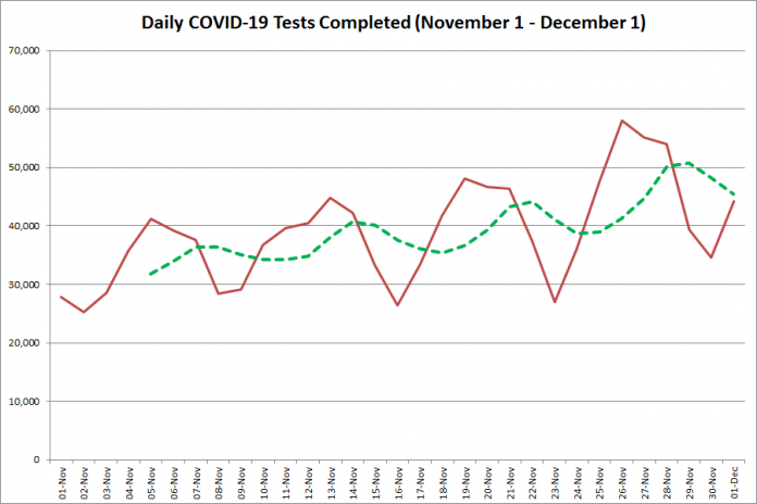 COVID-19 tests completed in Ontario from November 1 - December 1, 2020. The red line is the number of tests completed daily, and the dotted green line is a five-day moving average of tests completed. (Graphic: kawarthaNOW.com)