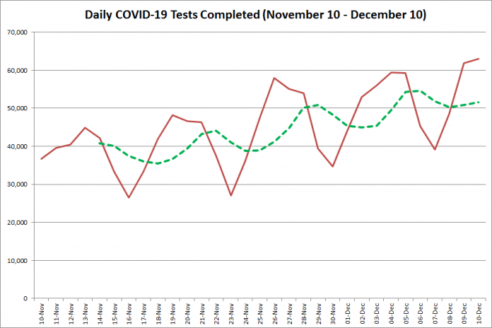 COVID-19 tests completed in Ontario from November 10 - December 10, 2020. The red line is the number of tests completed daily, and the dotted green line is a five-day moving average of tests completed. (Graphic: kawarthaNOW.com)