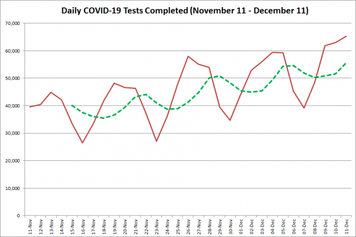  COVID-19 tests completed in Ontario from November 11 - December 11, 2020. The red line is the number of tests completed daily, and the dotted green line is a five-day moving average of tests completed. (Graphic: kawarthaNOW.com)