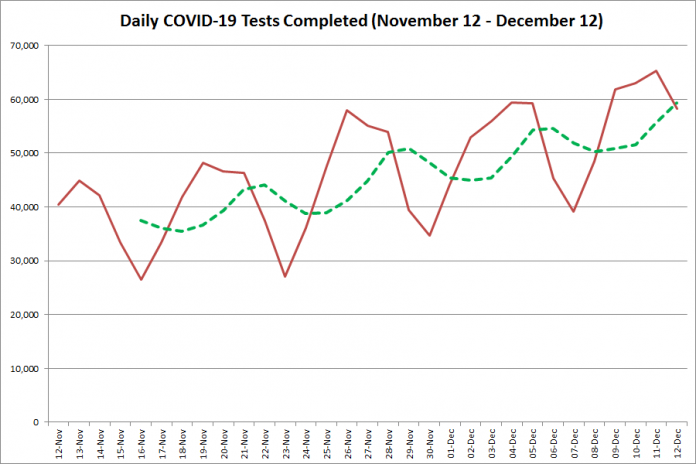 COVID-19 tests completed in Ontario from November 12 - December 12, 2020. The red line is the number of tests completed daily, and the dotted green line is a five-day moving average of tests completed. (Graphic: kawarthaNOW.com)