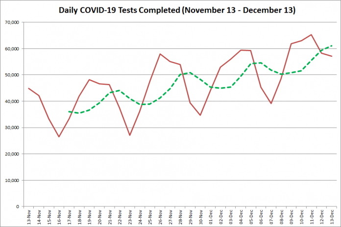 COVID-19 tests completed in Ontario from November 13 - December 13, 2020. The red line is the number of tests completed daily, and the dotted green line is a five-day moving average of tests completed. (Graphic: kawarthaNOW.com)