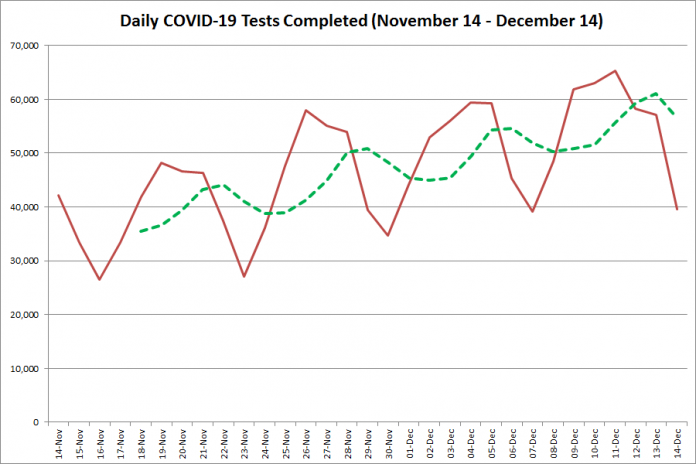 COVID-19 tests completed in Ontario from November 14 - December 14, 2020. The red line is the number of tests completed daily, and the dotted green line is a five-day moving average of tests completed. (Graphic: kawarthaNOW.com)