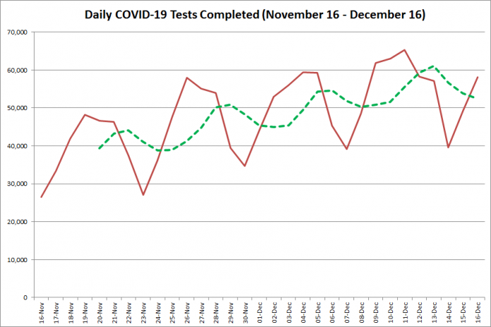 COVID-19 tests completed in Ontario from November 16 - December 16, 2020. The red line is the number of tests completed daily, and the dotted green line is a five-day moving average of tests completed. (Graphic: kawarthaNOW.com)