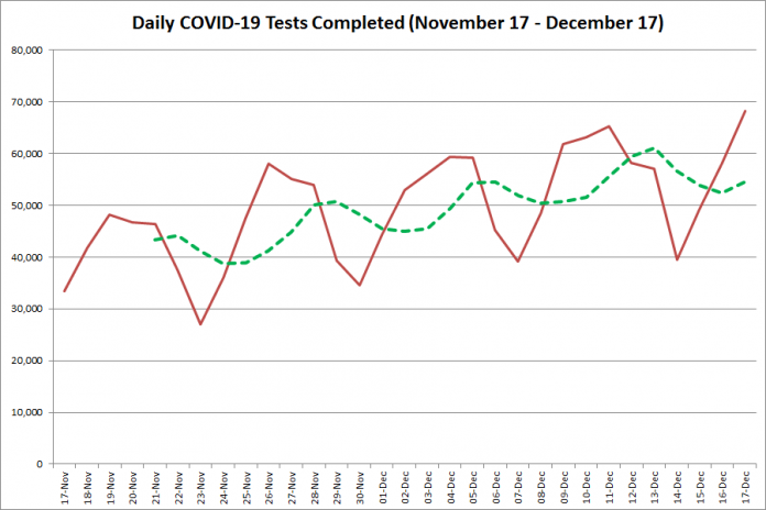 COVID-19 tests completed in Ontario from November 17 - December 17, 2020. The red line is the number of tests completed daily, and the dotted green line is a five-day moving average of tests completed. (Graphic: kawarthaNOW.com)