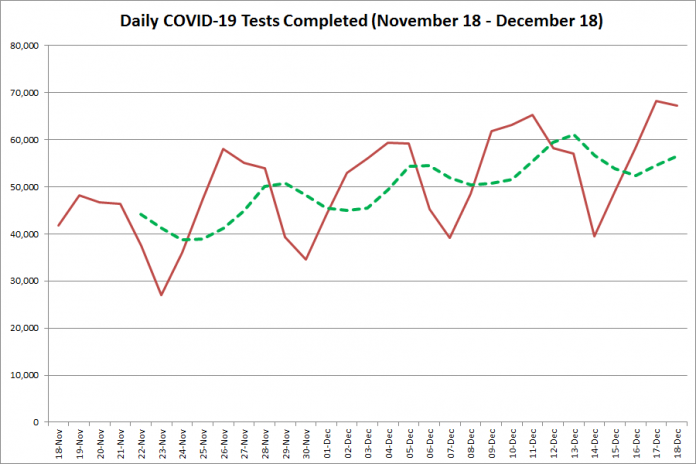 COVID-19 tests completed in Ontario from November 18 - December 18, 2020. The red line is the number of tests completed daily, and the dotted green line is a five-day moving average of tests completed. (Graphic: kawarthaNOW.com)