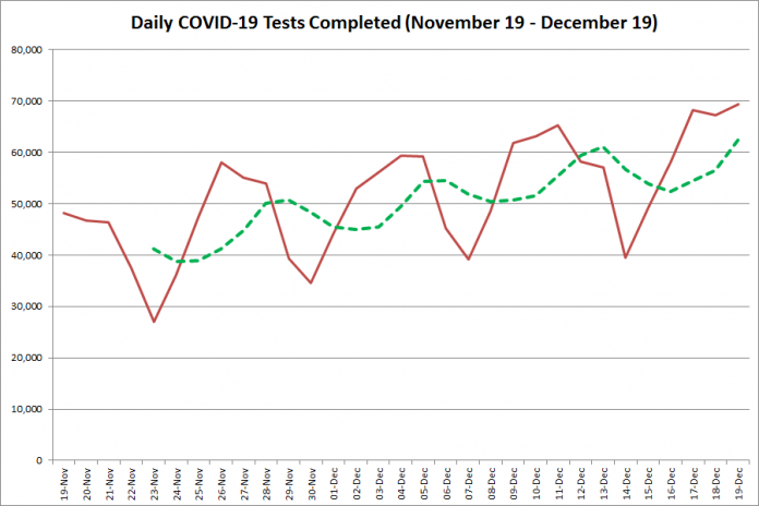COVID-19 tests completed in Ontario from November 19 - December 19, 2020. The red line is the number of tests completed daily, and the dotted green line is a five-day moving average of tests completed. (Graphic: kawarthaNOW.com)