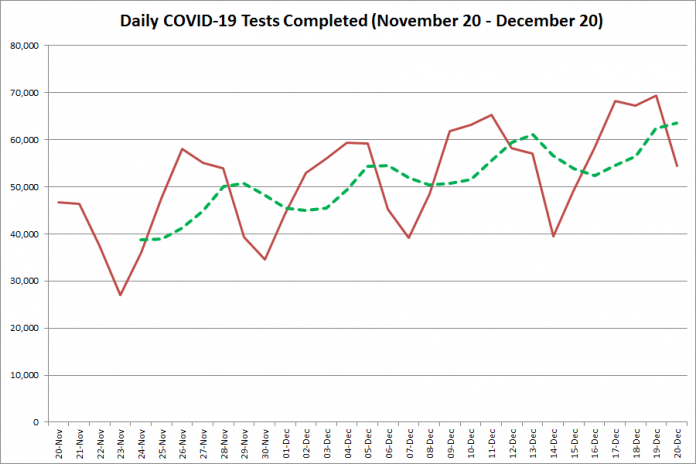 COVID-19 tests completed in Ontario from November 20 - December 20, 2020. The red line is the number of tests completed daily, and the dotted green line is a five-day moving average of tests completed. (Graphic: kawarthaNOW.com)