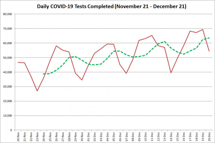 COVID-19 tests completed in Ontario from November 21 - December 21, 2020. The red line is the number of tests completed daily, and the dotted green line is a five-day moving average of tests completed. (Graphic: kawarthaNOW.com)