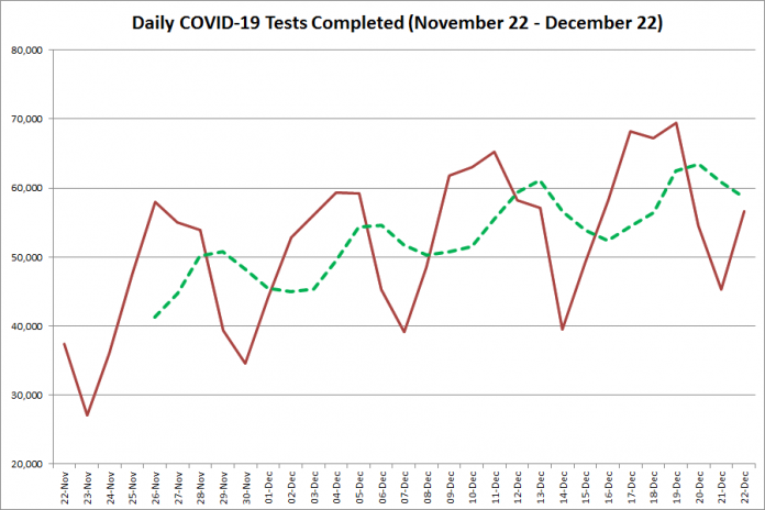 COVID-19 tests completed in Ontario from November 22 - December 22, 2020. The red line is the number of tests completed daily, and the dotted green line is a five-day moving average of tests completed. (Graphic: kawarthaNOW.com)