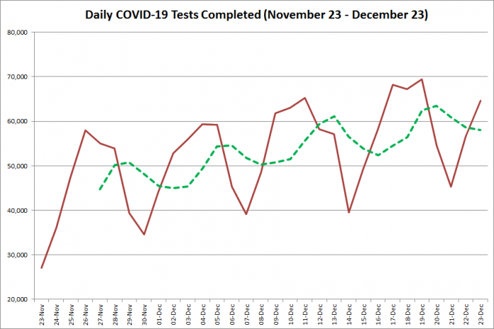 COVID-19 tests completed in Ontario from November 23 - December 23, 2020. The red line is the number of tests completed daily, and the dotted green line is a five-day moving average of tests completed. (Graphic: kawarthaNOW.com)