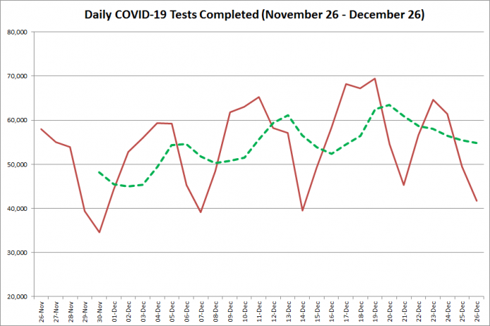 COVID-19 tests completed in Ontario from November 26 - December 26, 2020. The red line is the number of tests completed daily, and the dotted green line is a five-day moving average of tests completed. (Graphic: kawarthaNOW.com)