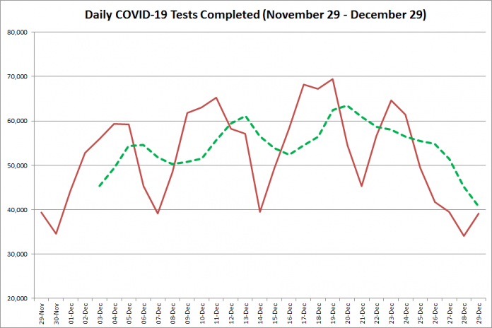 COVID-19 tests completed in Ontario from November 29 - December 29, 2020. The red line is the number of tests completed daily, and the dotted green line is a five-day moving average of tests completed. (Graphic: kawarthaNOW.com)
