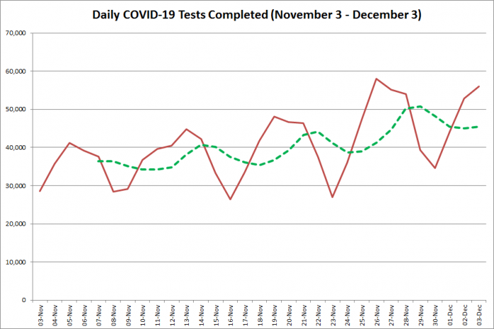 COVID-19 tests completed in Ontario from November 3 - December 3, 2020. The red line is the number of tests completed daily, and the dotted green line is a five-day moving average of tests completed. (Graphic: kawarthaNOW.com)