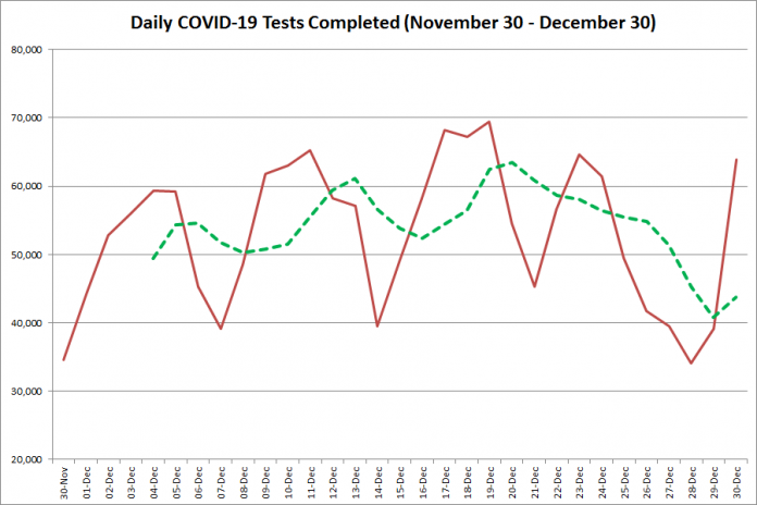 COVID-19 tests completed in Ontario from November 20 - December 30, 2020. The red line is the number of tests completed daily, and the dotted green line is a five-day moving average of tests completed. (Graphic: kawarthaNOW.com)
