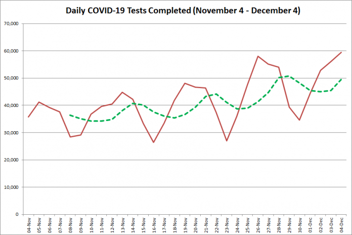 COVID-19 tests completed in Ontario from November 4 - December 4, 2020. The red line is the number of tests completed daily, and the dotted green line is a five-day moving average of tests completed. (Graphic: kawarthaNOW.com)