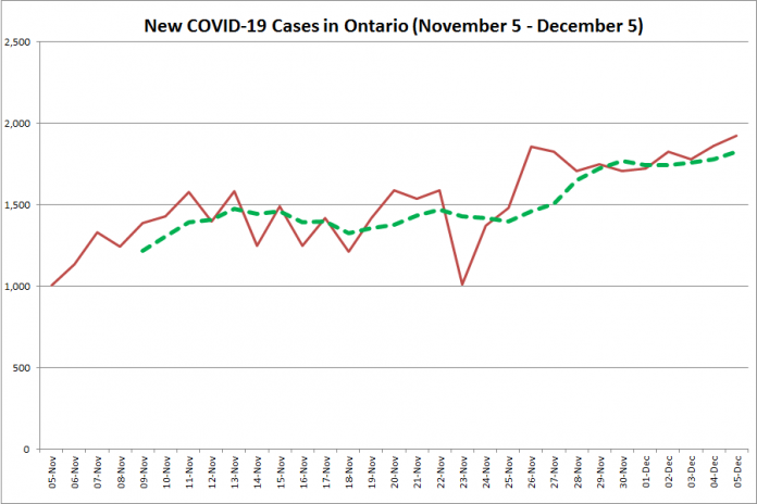 COVID-19 tests completed in Ontario from November 5 - December 5, 2020. The red line is the number of tests completed daily, and the dotted green line is a five-day moving average of tests completed. (Graphic: kawarthaNOW.com)