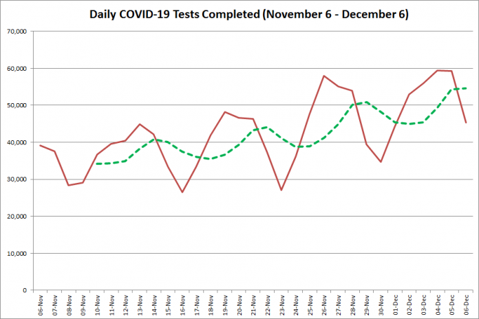 COVID-19 tests completed in Ontario from November 6 - December 6, 2020. The red line is the number of tests completed daily, and the dotted green line is a five-day moving average of tests completed. (Graphic: kawarthaNOW.com)