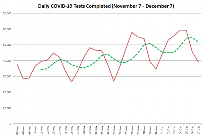 COVID-19 tests completed in Ontario from November 7 - December 7, 2020. The red line is the number of tests completed daily, and the dotted green line is a five-day moving average of tests completed. (Graphic: kawarthaNOW.com)