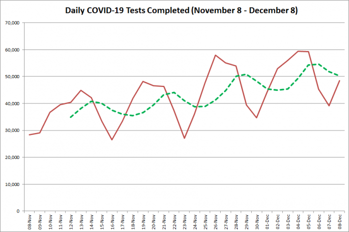 COVID-19 tests completed in Ontario from November 8 - December 8, 2020. The red line is the number of tests completed daily, and the dotted green line is a five-day moving average of tests completed. (Graphic: kawarthaNOW.com)