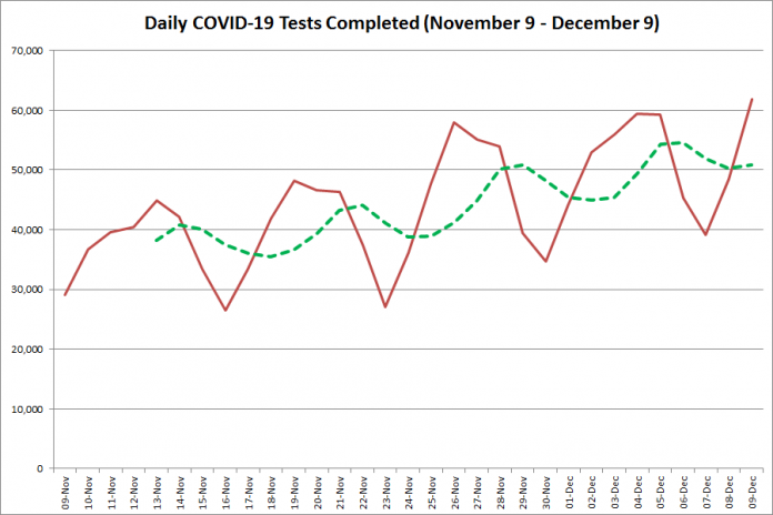 COVID-19 tests completed in Ontario from November 9 - December 9, 2020. The red line is the number of tests completed daily, and the dotted green line is a five-day moving average of tests completed. (Graphic: kawarthaNOW.com)