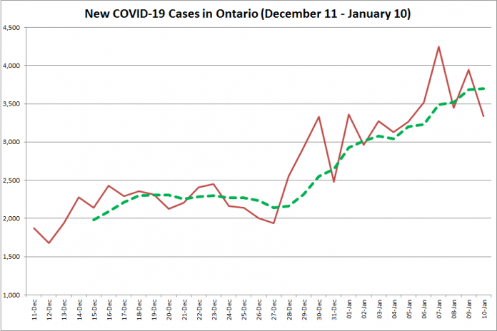 COVID-19 cases in Ontario from December 11, 2020 - January 10, 2021. The red line is the number of new cases reported daily, and the dotted green line is a five-day moving average of new cases. (Graphic: kawarthaNOW.com)
