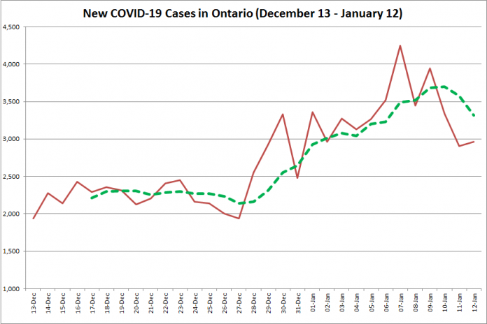 COVID-19 cases in Ontario from December 13, 2020 - January 12, 2021. The red line is the number of new cases reported daily, and the dotted green line is a five-day moving average of new cases. (Graphic: kawarthaNOW.com)