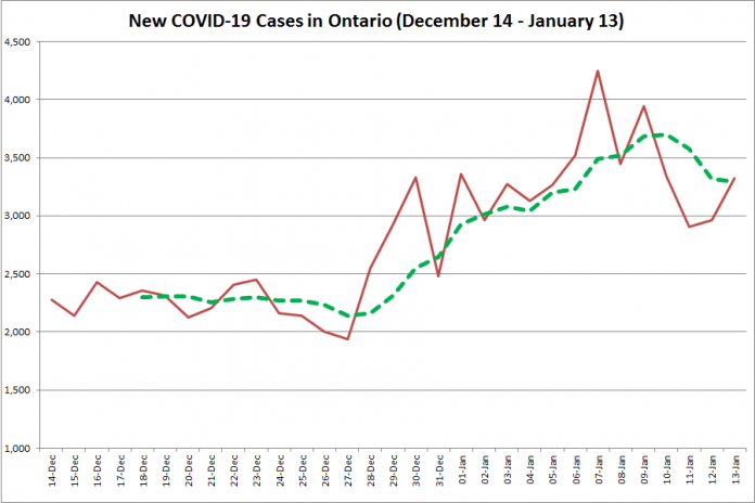 COVID-19 cases in Ontario from December 14, 2020 - January 13, 2021. The red line is the number of new cases reported daily, and the dotted green line is a five-day moving average of new cases. (Graphic: kawarthaNOW.com)