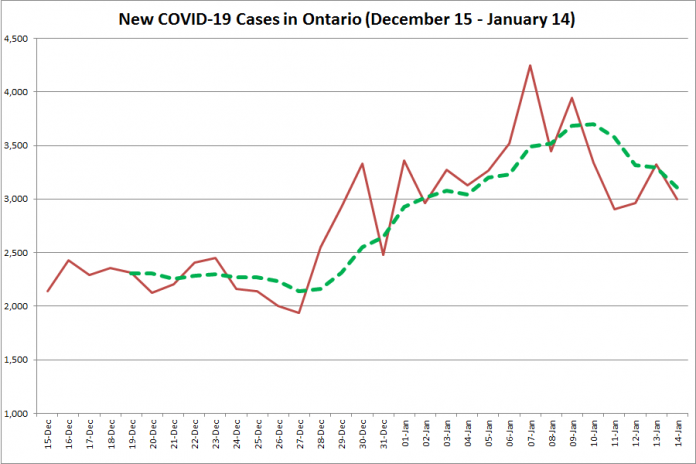 COVID-19 cases in Ontario from December 15, 2020 - January 14, 2021. The red line is the number of new cases reported daily, and the dotted green line is a five-day moving average of new cases. (Graphic: kawarthaNOW.com)