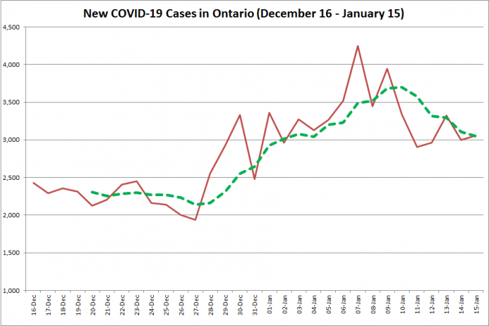 COVID-19 cases in Ontario from December 16, 2020 - January 15, 2021. The red line is the number of new cases reported daily, and the dotted green line is a five-day moving average of new cases. (Graphic: kawarthaNOW.com)