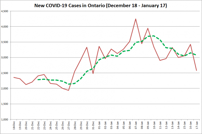 COVID-19 cases in Ontario from December 18, 2020 - January 17, 2021. The red line is the number of new cases reported daily, and the dotted green line is a five-day moving average of new cases. (Graphic: kawarthaNOW.com)