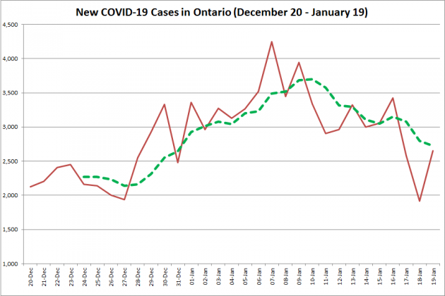 COVID-19 cases in Ontario from December 20, 2020 - January 19, 2021. The red line is the number of new cases reported daily, and the dotted green line is a five-day moving average of new cases. (Graphic: kawarthaNOW.com)