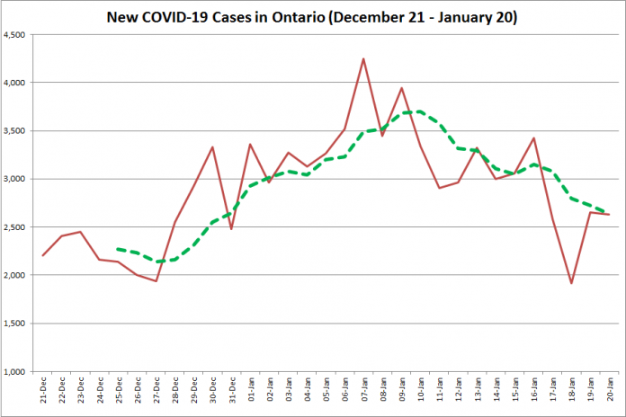 COVID-19 cases in Ontario from December 21, 2020 - January 20, 2021. The red line is the number of new cases reported daily, and the dotted green line is a five-day moving average of new cases. (Graphic: kawarthaNOW.com)