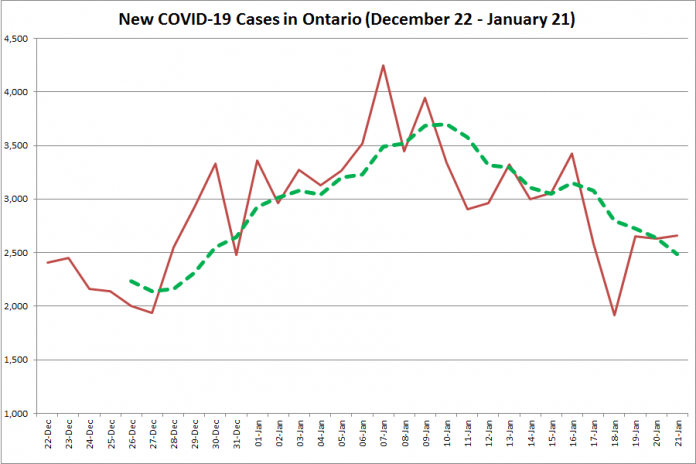 COVID-19 cases in Ontario from December 22, 2020 - January 21, 2021. The red line is the number of new cases reported daily, and the dotted green line is a five-day moving average of new cases. (Graphic: kawarthaNOW.com)