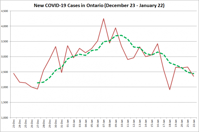 COVID-19 cases in Ontario from December 23, 2020 - January 22, 2021. The red line is the number of new cases reported daily, and the dotted green line is a five-day moving average of new cases. (Graphic: kawarthaNOW.com)