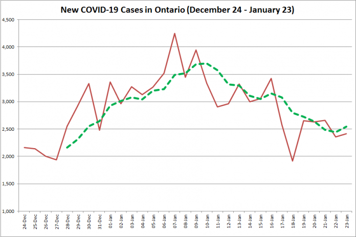 COVID-19 cases in Ontario from December 24, 2020 - January 23, 2021. The red line is the number of new cases reported daily, and the dotted green line is a five-day moving average of new cases. (Graphic: kawarthaNOW.com)