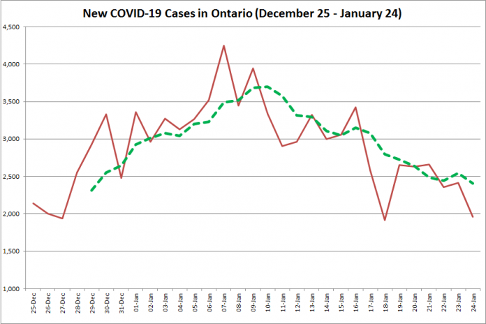 COVID-19 cases in Ontario from December 25, 2020 - January 24, 2021. The red line is the number of new cases reported daily, and the dotted green line is a five-day moving average of new cases. (Graphic: kawarthaNOW.com)