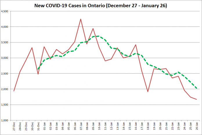 COVID-19 cases in Ontario from December 27, 2020 - January 26, 2021. The red line is the number of new cases reported daily, and the dotted green line is a five-day moving average of new cases. (Graphic: kawarthaNOW.com)