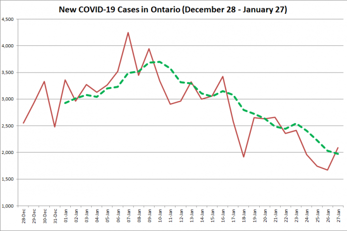 COVID-19 cases in Ontario from December 28, 2020 - January 27, 2021. The red line is the number of new cases reported daily, and the dotted green line is a five-day moving average of new cases. (Graphic: kawarthaNOW.com)