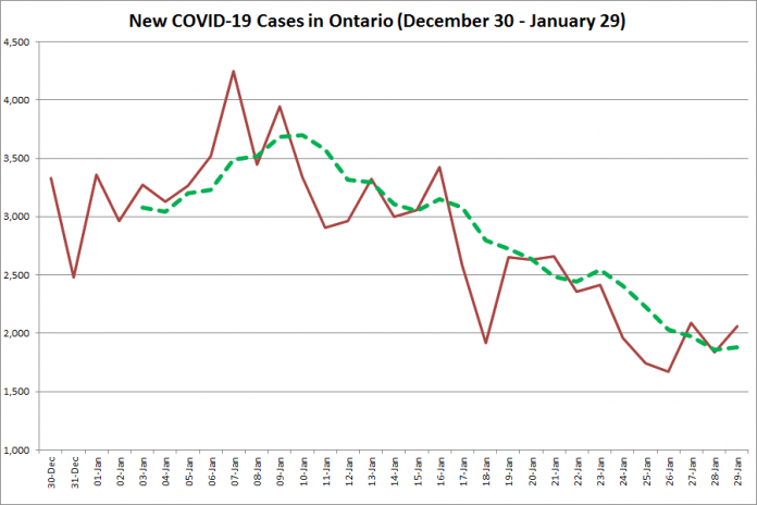 COVID-19 cases in Ontario from December 30, 2020 - January 29, 2021. The red line is the number of new cases reported daily, and the dotted green line is a five-day moving average of new cases. (Graphic: kawarthaNOW.com)