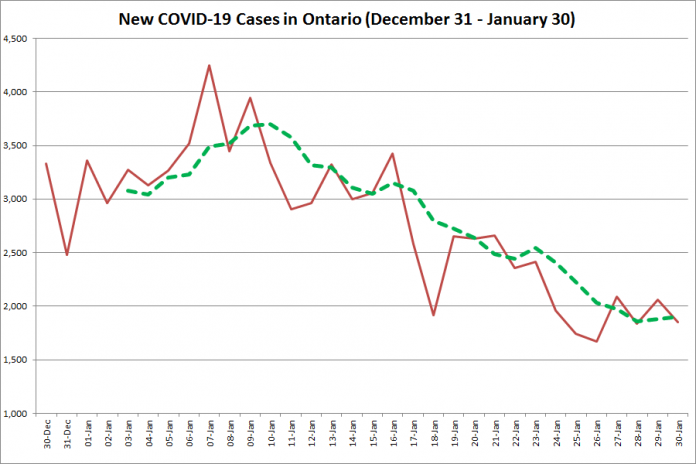 COVID-19 cases in Ontario from December 31, 2020 - January 30, 2021. The red line is the number of new cases reported daily, and the dotted green line is a five-day moving average of new cases. (Graphic: kawarthaNOW.com)