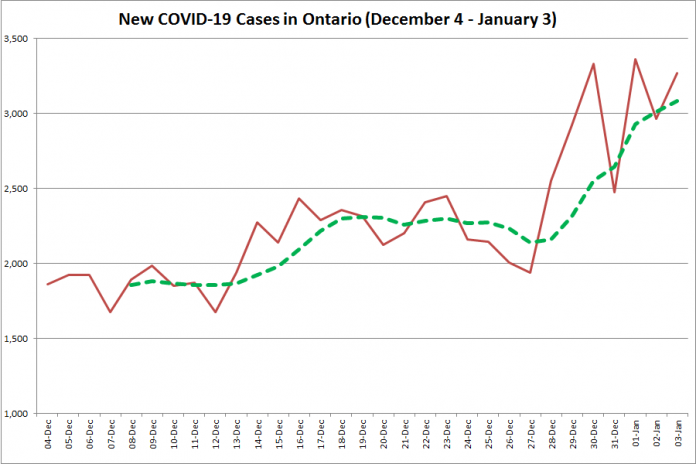 COVID-19 cases in Ontario from December 4, 2020 - January 3, 2021. The red line is the number of new cases reported daily, and the dotted green line is a five-day moving average of new cases. (Graphic: kawarthaNOW.com)