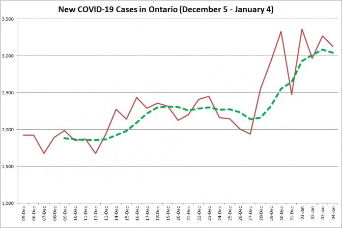 COVID-19 cases in Ontario from December 5, 2020 - January 4, 2021. The red line is the number of new cases reported daily, and the dotted green line is a five-day moving average of new cases. (Graphic: kawarthaNOW.com)